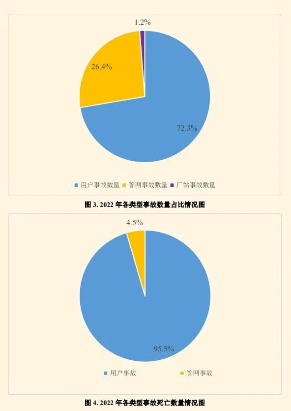 2023年燃?xì)馐鹿式y(tǒng)計(jì)圖